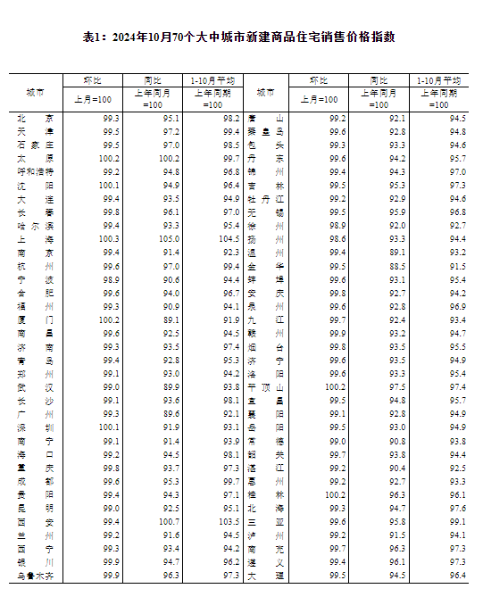 国家统计局数据显示:2025年12月份一线城市房价环比降幅收窄