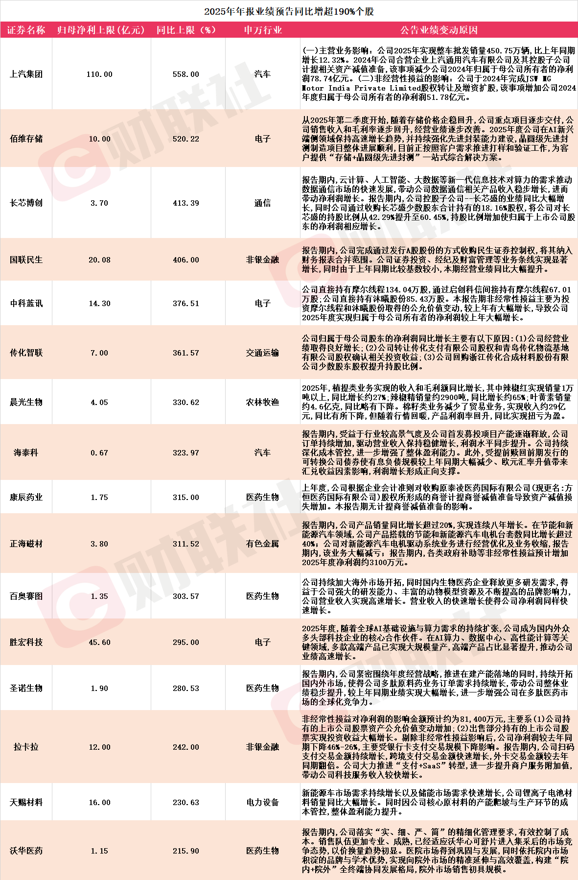 A股年报披露季开启 沃华医药净利大增162.93%