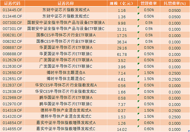 国联安基金：半导体板块做多动能或持续强化