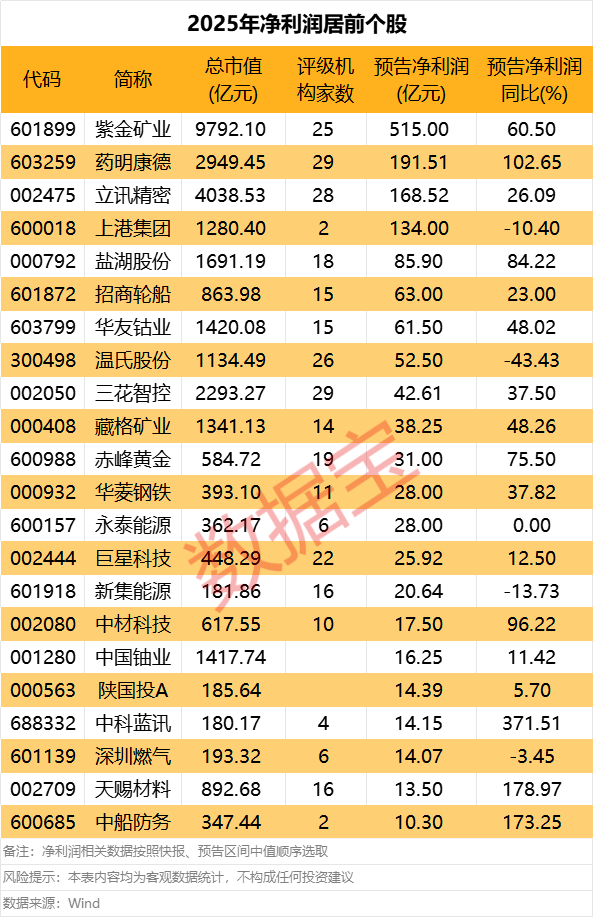 逾500家A股公司预告“成绩单” 百余家去年净利或翻倍