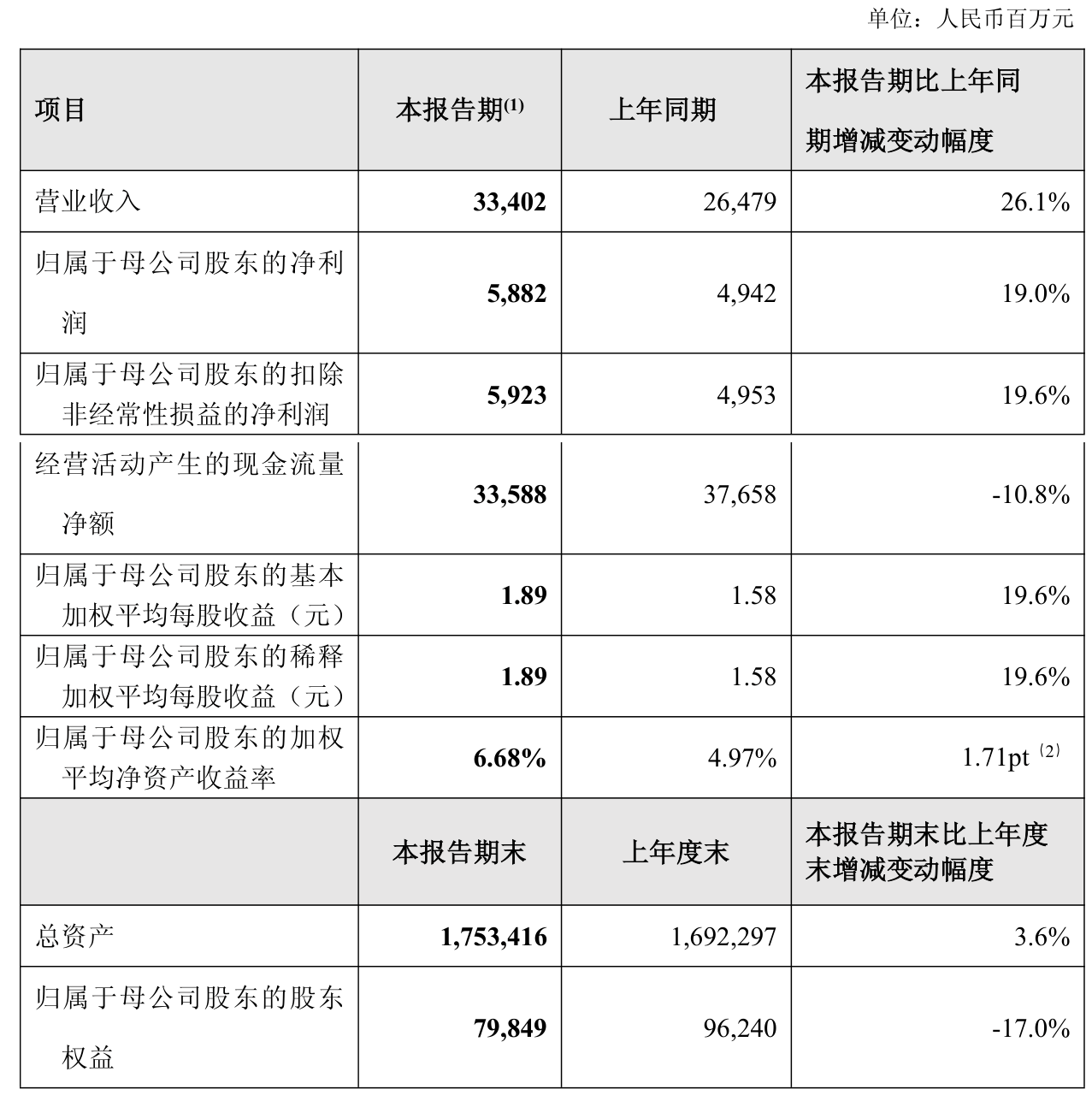 中新集团：2025年业绩预增显著 归母净利润预计同比增长59.18%