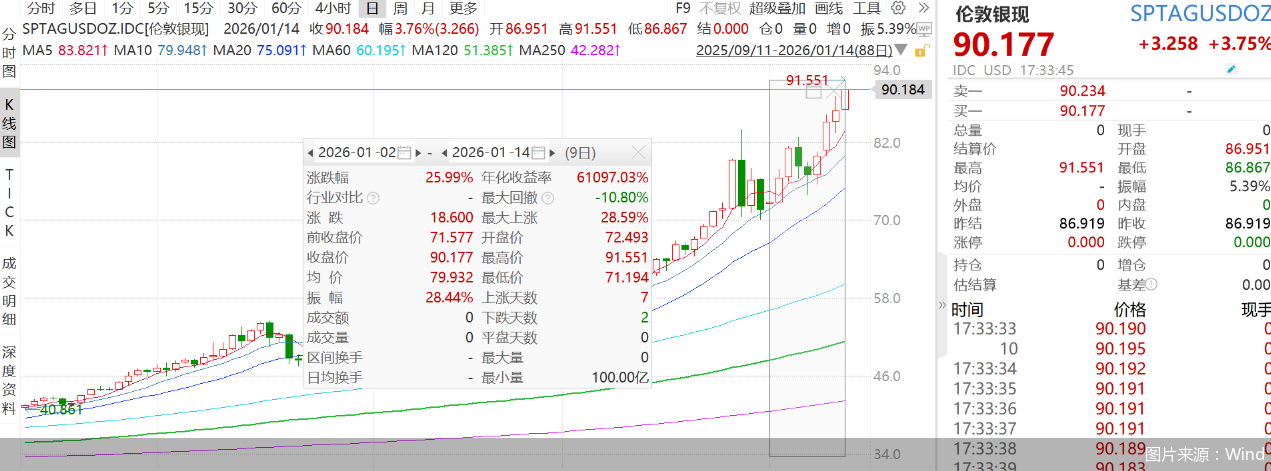 国际银价突破100美元历史性关口