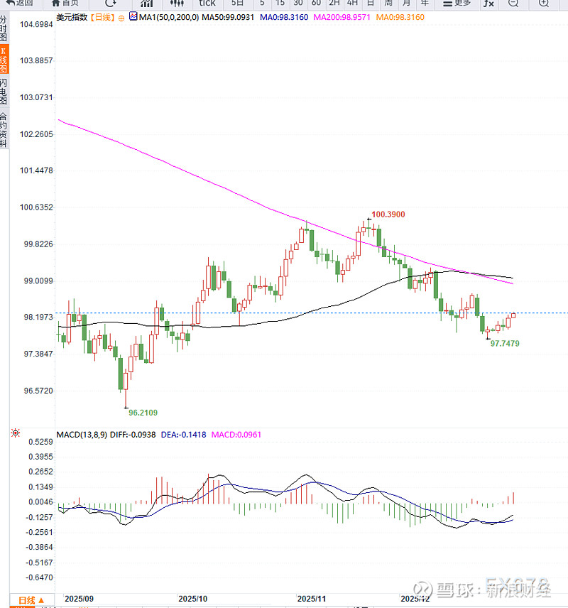 美元指数27日下跌
