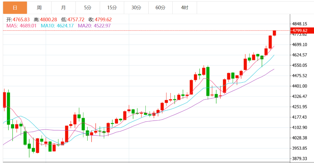 多重因素推动金价连续涨破重要整数关口