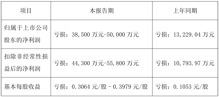 中光学：预计2025年亏损2.32亿元至2.92亿元