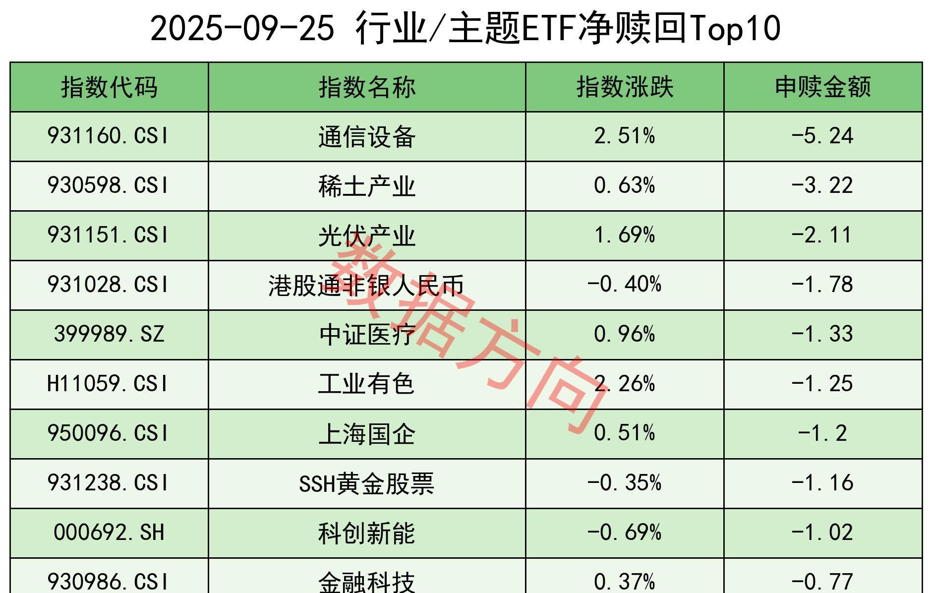 黄金股主题ETF领涨 有色相关ETF成“吸金”主力