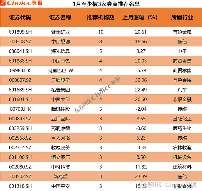 券商本月金股热门标的渐次“露面”