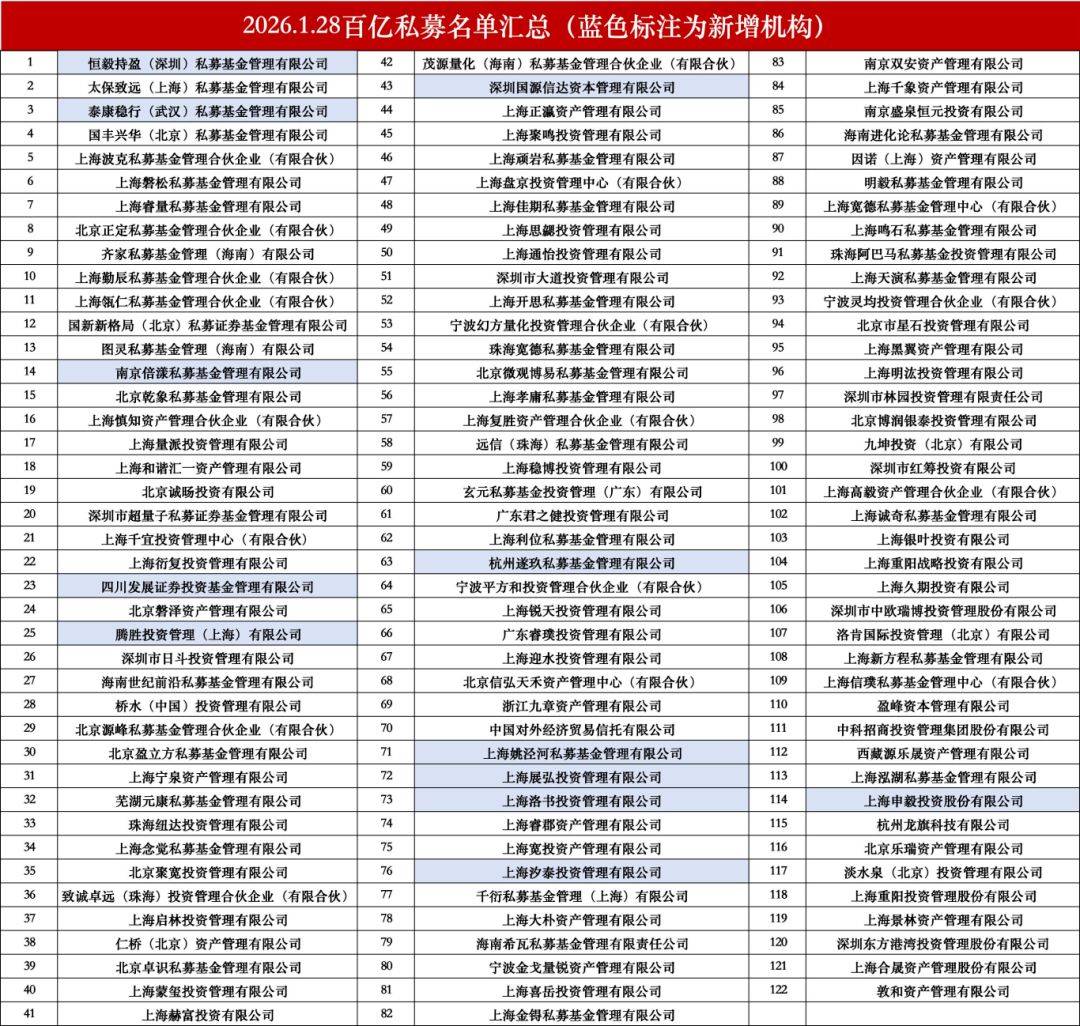 百亿私募达122家创历史新高 开年首月业绩飘红