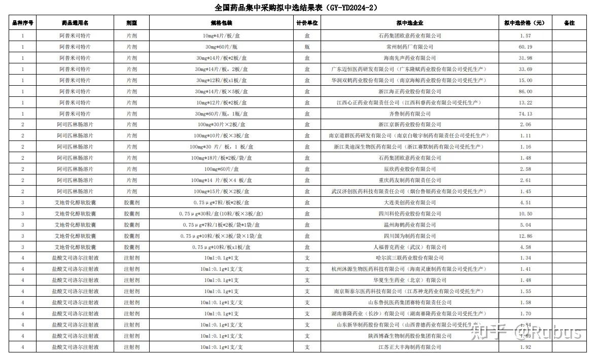 1至8批国家集采药品接续采购开标 千余家企业拟中选