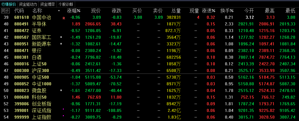 午评：创业板指跌0.96% 军工装备、半导体板块走强