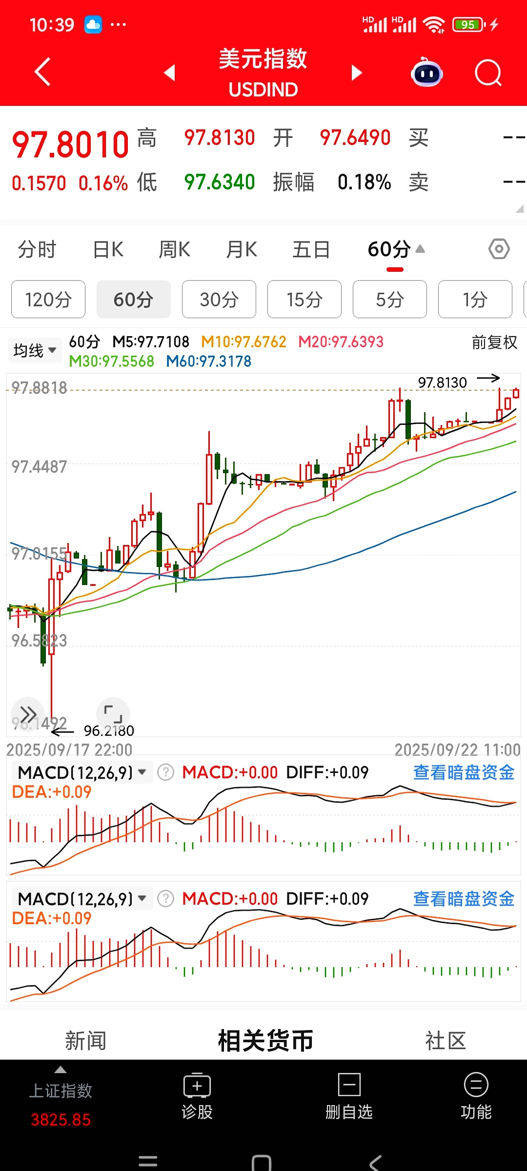 美元指数25日下跌