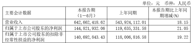 盛美上海:2025年净利润同比增长21.05% 将持续加大研发投入