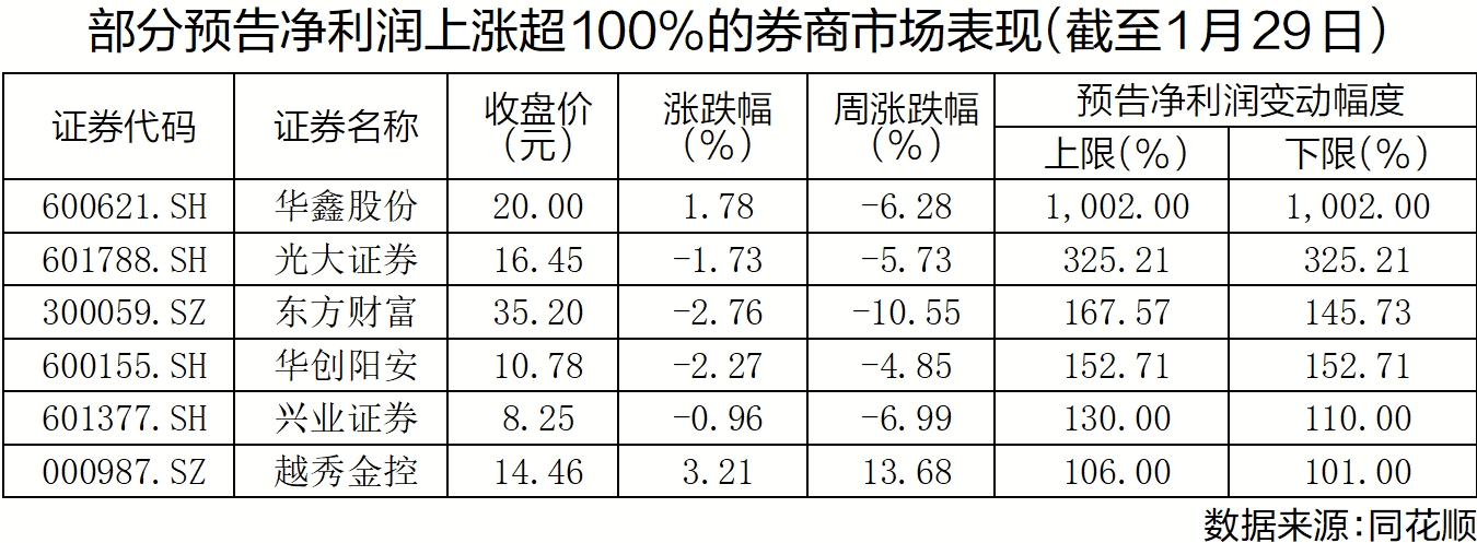 并购再起 券商板块估值修复窗口开启