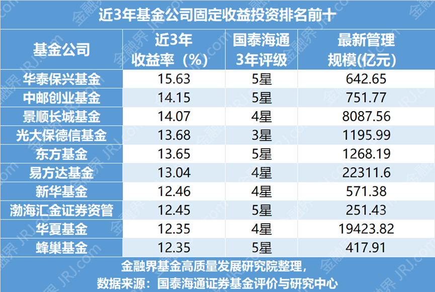 “固收+”爆款频出 年内正收益占比超九成