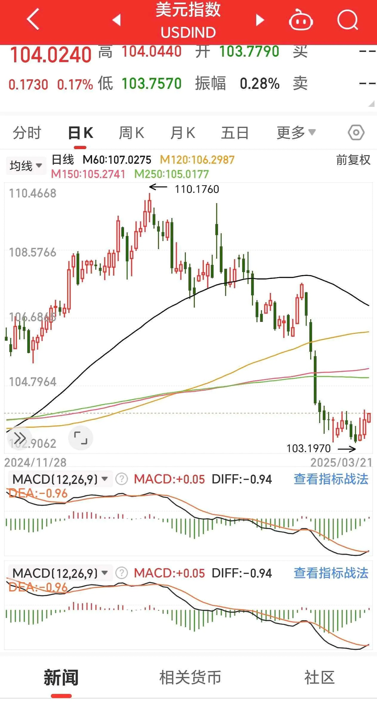 美元指数12日上涨