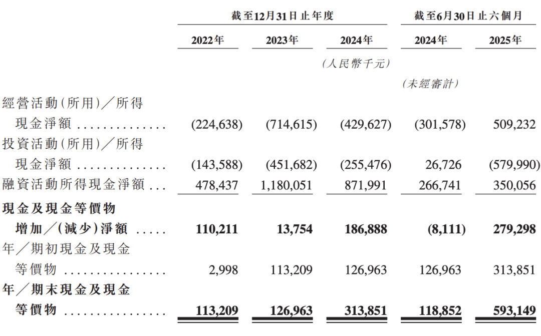 深向完成超11亿元融资 冲刺港股“智能重卡第一股”