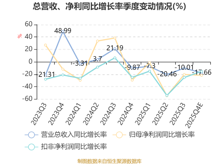 新天地：2025年净利下降三成